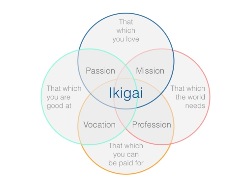 ikigai diagram.001
